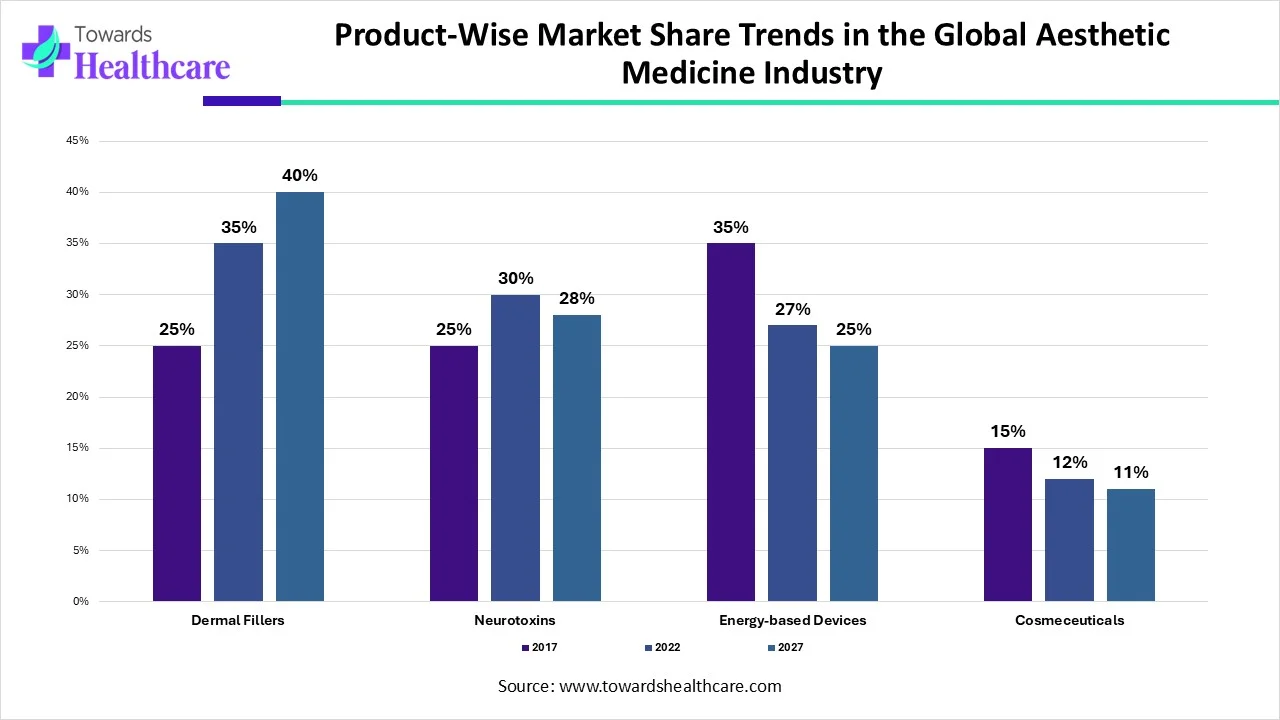 Product-Wise Share Analysis of the Global Aesthetic Medicine Market