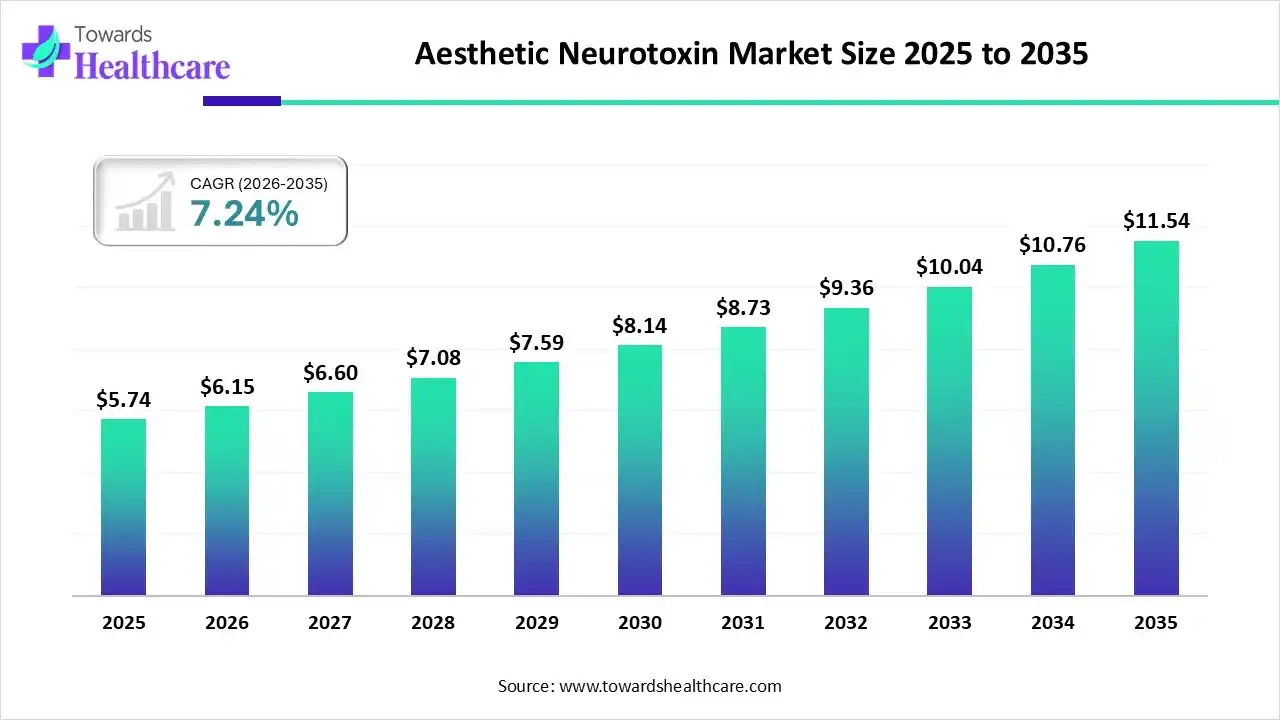 Aesthetic Neurotoxin Market Trends and Growth (2026)