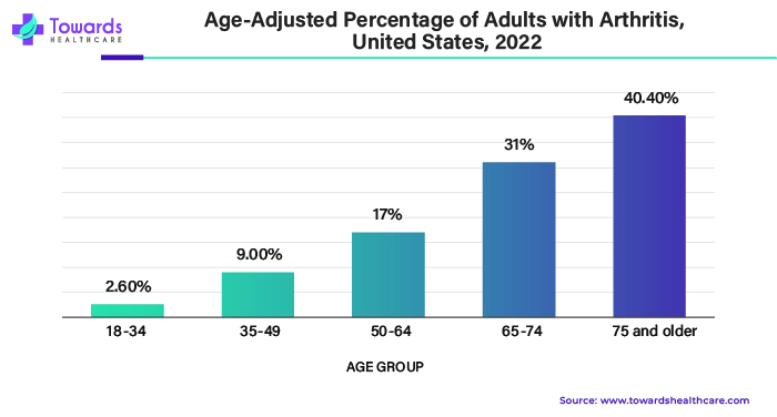 Age Adjusted Percentage of Adults with Arthritis, United States, 2022 Age Adjusted Percentage of Adults with Arthritis, United States, 2022
