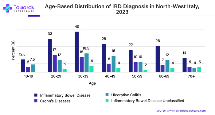 Age Based Distribution of IBD Diagnosis in North-West Italy, 2023 Age Based Distribution of IBD Diagnosis in North-West Italy, 2023