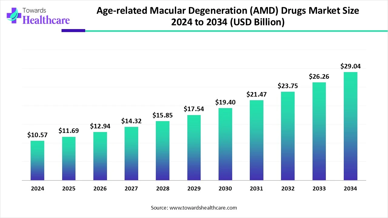 Age-related Macular Degeneration (AMD) Drugs Market Trends and Growth (2025) Age-related Macular Degeneration (AMD) Drugs Market Size 2024 to 2034