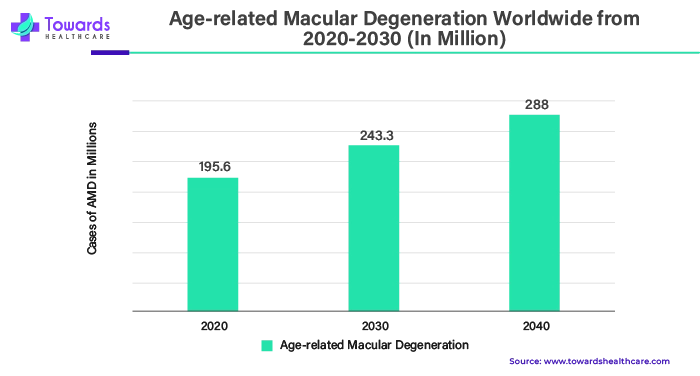 Age-related Macular Degeneration Worldwide from 2020-2030 (In Million) Age-related Macular Degeneration Worldwide from 2020-2030 (In Million)