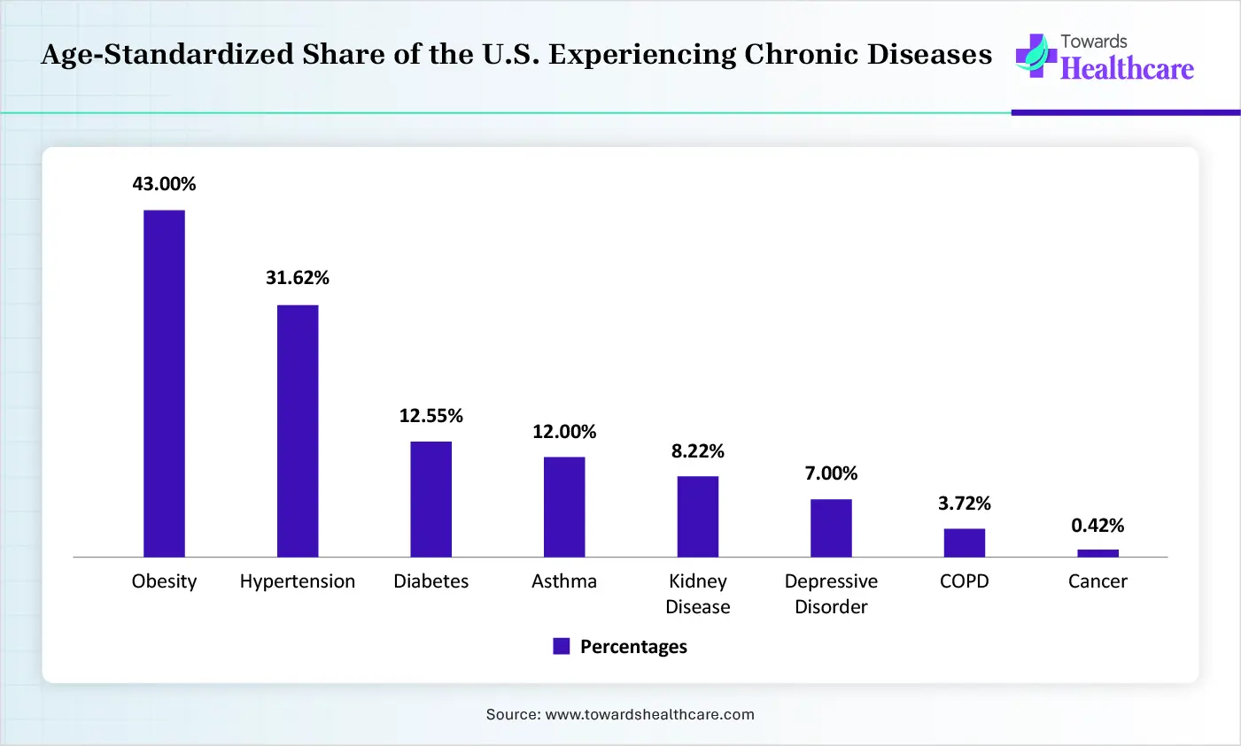 Age-Standardized Share of the U.S. Experiencing Chronic Diseases