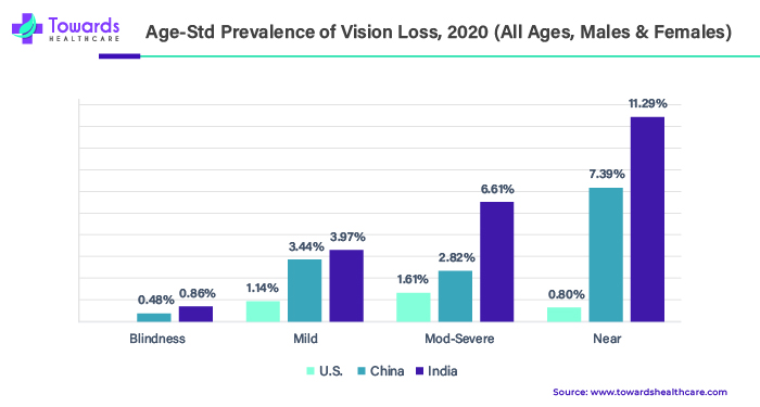 Age-Std Prevalence of Vision Loss, 2022 Age-Std Prevalence of Vision Loss, 2022