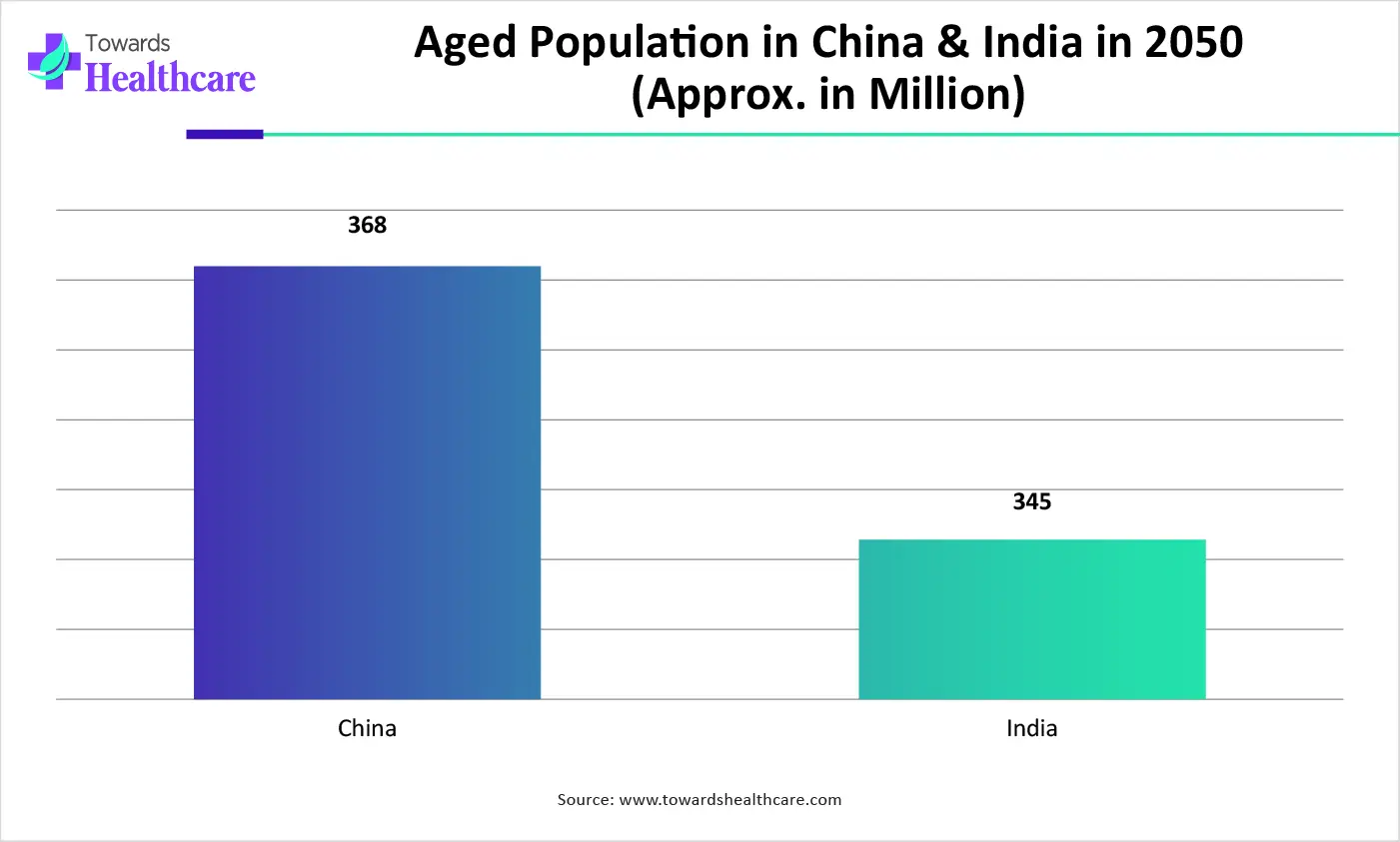Aged Population in China & India in 2050 (Approx. in Million)