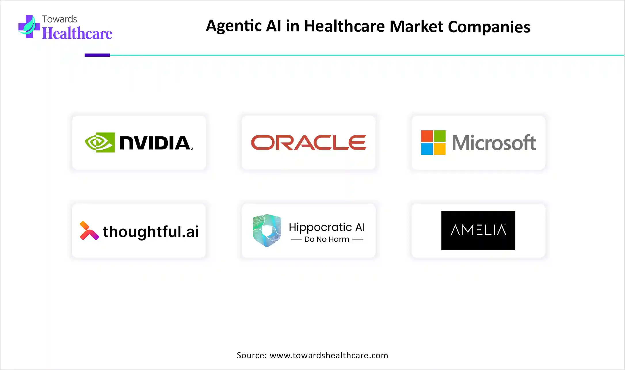 Agentic AI in Healthcare Market Top Companies Agentic AI in Healthcare Market Companies are NVIDIA, Oracle, Microsoft