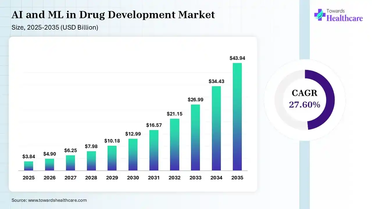 AI and ML in Drug Development Market Size 2026 - 2035 (USD Billion) AI and ML in Drug Development Market Size is USD 4.9 Billion in 2026.