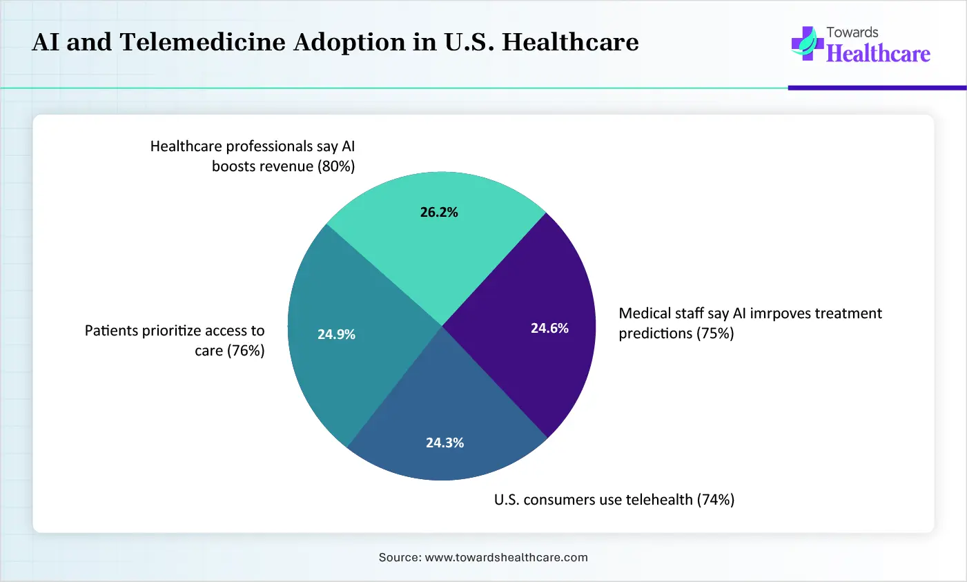 AI and Telemedicine Adoption in U.S. Healthcare AI and Telemedicine Adoption in U.S. Healthcare