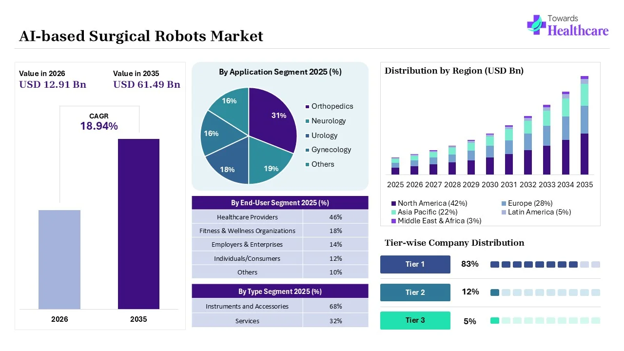 AI-based Surgical Robots Market to Grow USD 12.91 Billion in 2026 AI-based Surgical Robots Market Key Highlights