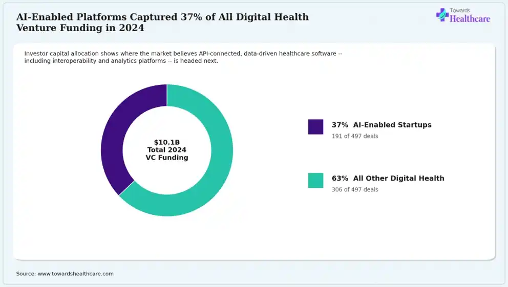 Investors are increasingly favoring AI-driven, data-connected healthcare software.
