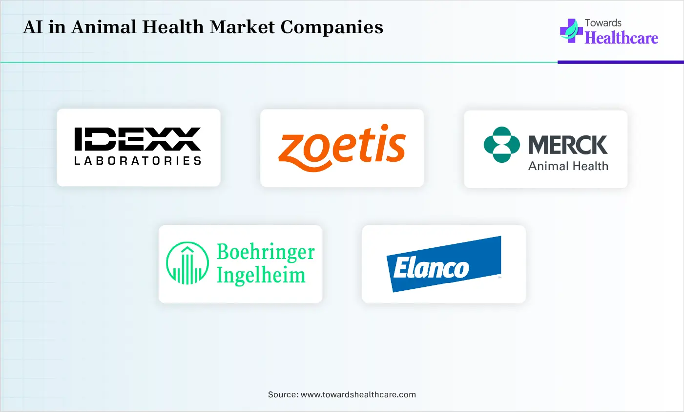 AI in Animal Health Market Top Companies AI in Animal Health Market Companies are IDEXX Laboratories, Zoetis, Merck Animal Health, Boehringer Ingelheim, Elanco
