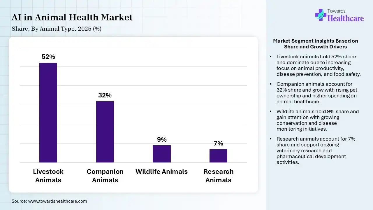 AI in Animal Health Market Share, By Animal Type, 2025 (%) AI in Animal Health Market By Animal Type, (Livestock Animals) Segment Dominates by 52% in 2025.