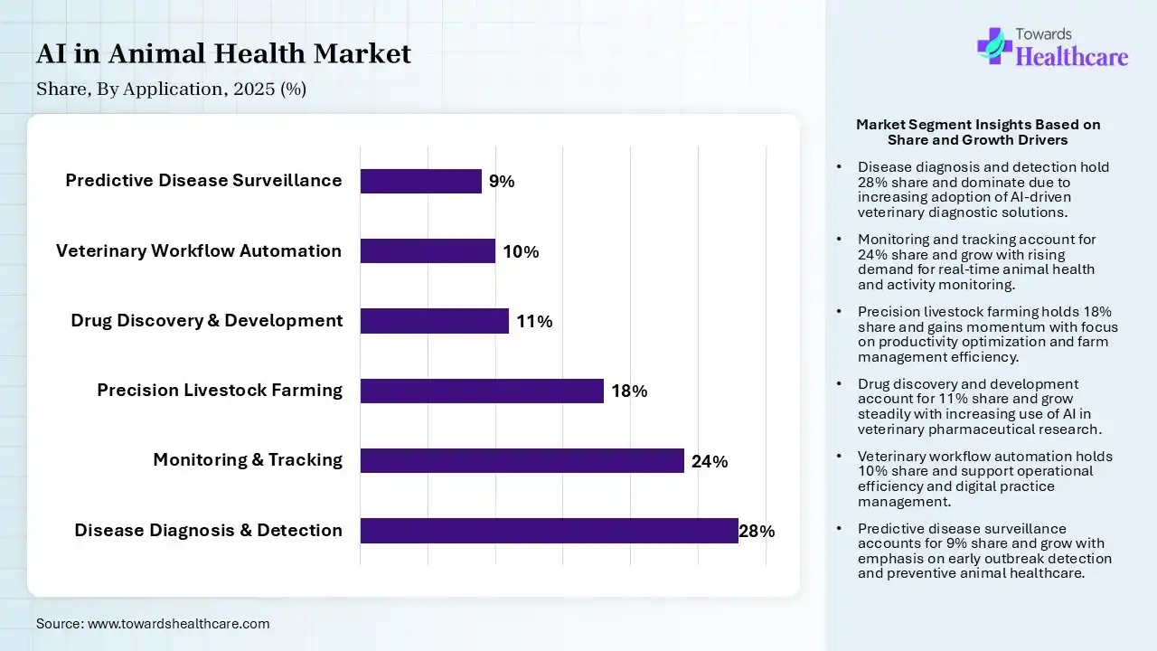 AI in Animal Health Market Share, By Application, 2025 (%) AI in Animal Health Market By Application, (Disease Diagnosis & Detection) Segment Dominates by 28% in 2025.