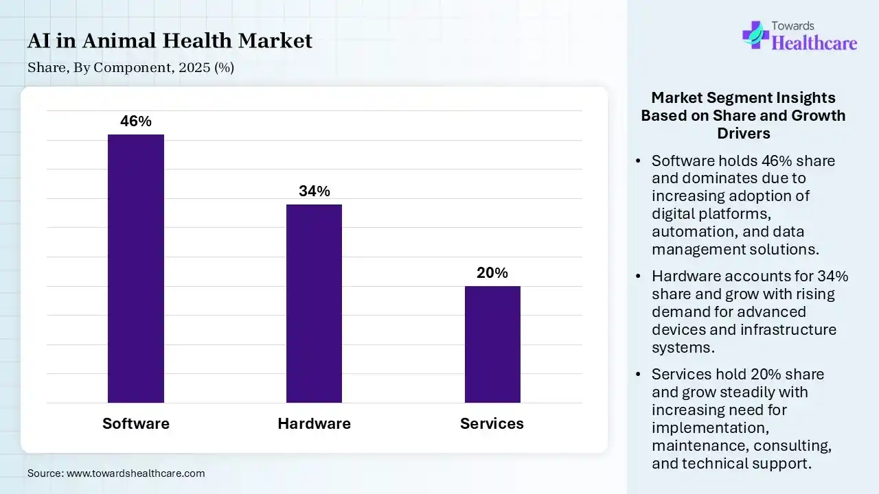 AI in Animal Health Market Share,By Component, 2025 (%) AI in Animal Health Market By Component, (Software) Segment Dominates by 46% in 2025.