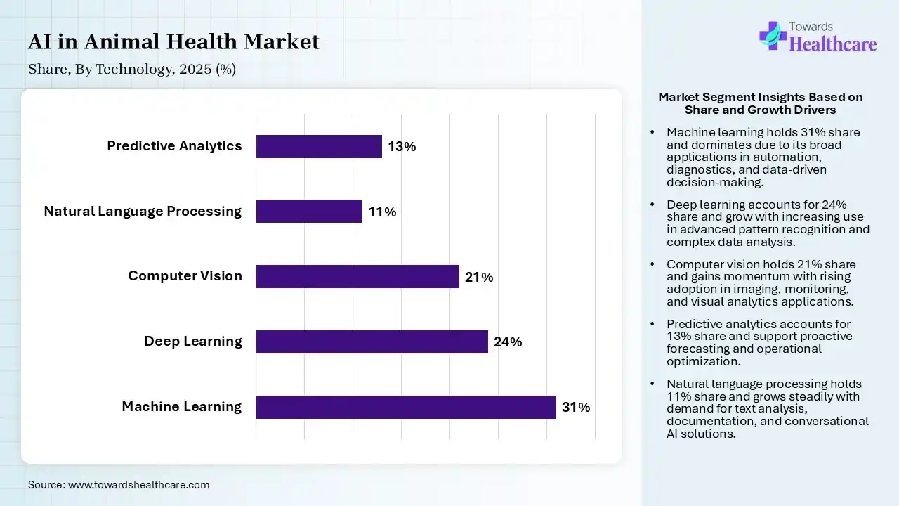 AI in Animal Health Market Share, By Technology, 2025 (%) AI in Animal Health Market By Technology, (Machine Learning) Segment Dominates by 31% in 2025.
