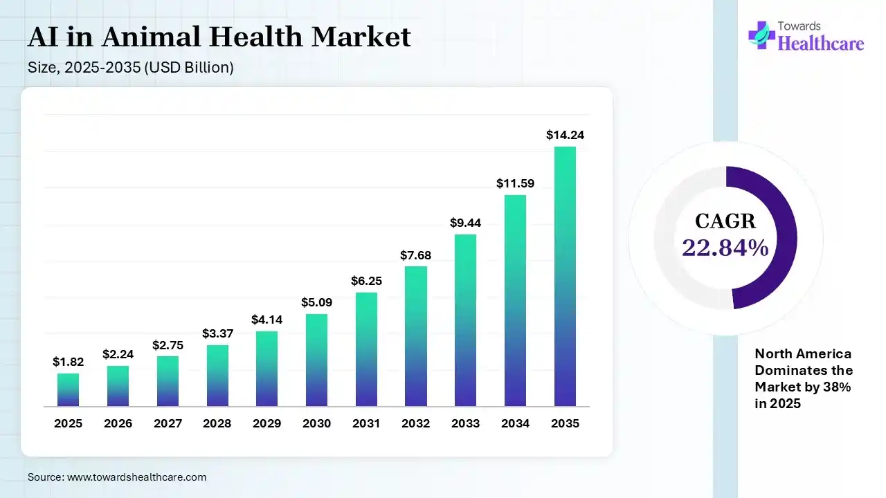 AI in Animal Health Market Size 2025 - 2035 (USD Billion) AI in Animal Health Market Size is USD 2.24 Billion in 2026.