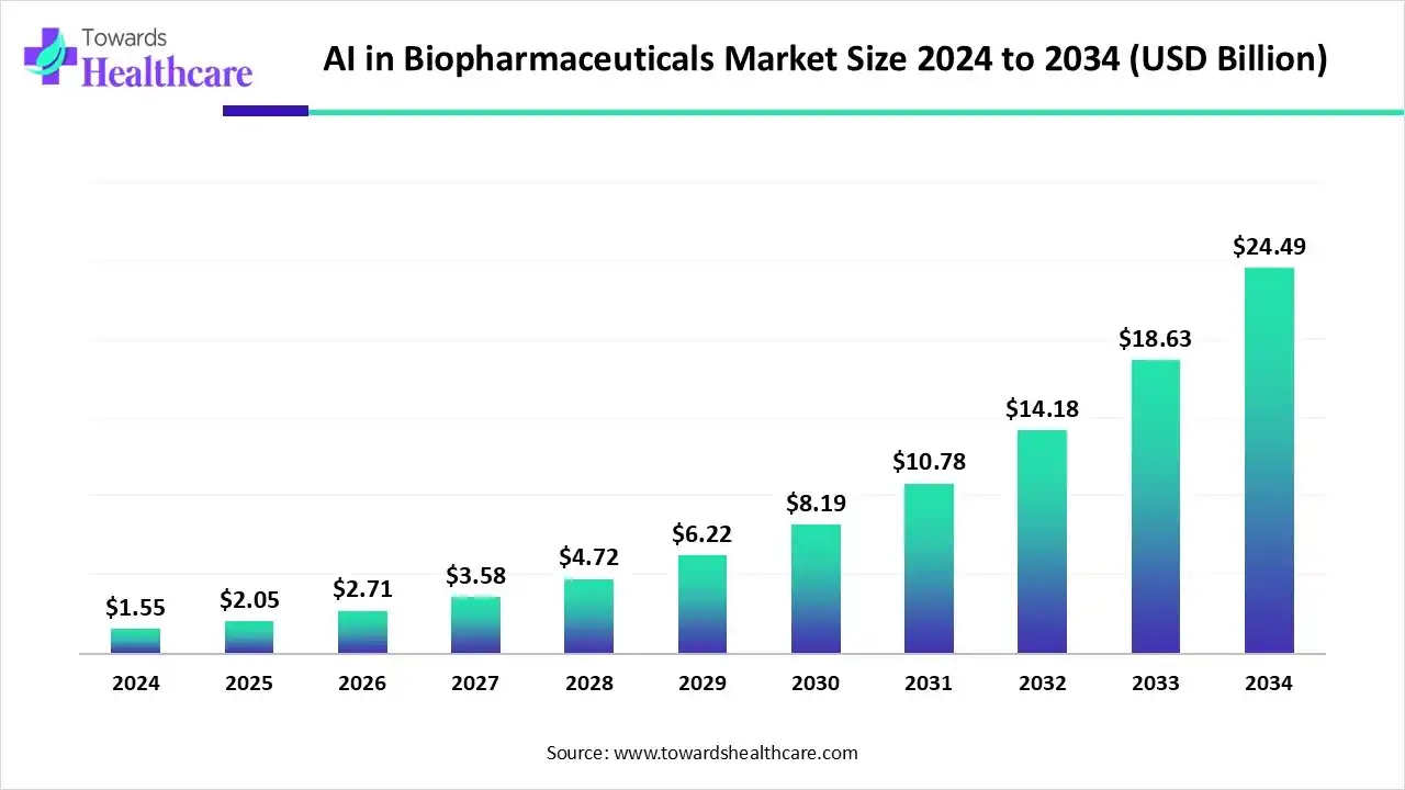 AI in Biopharmaceuticals Market Size 2024 to 2034