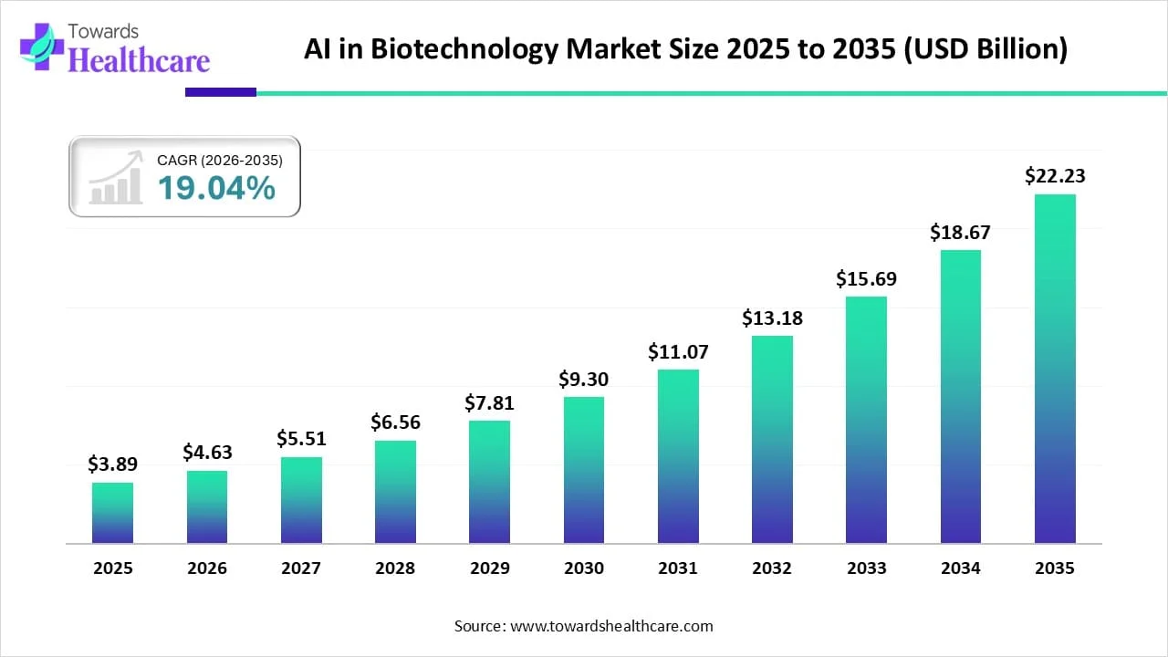 AI in Biotechnology Market Size 2024 to 2034 