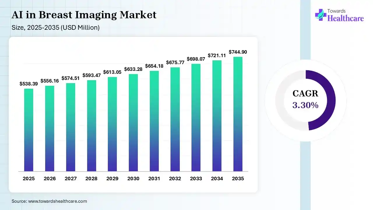 AI in Breast Imaging Market Size is USD 556.16 Million in 2026.