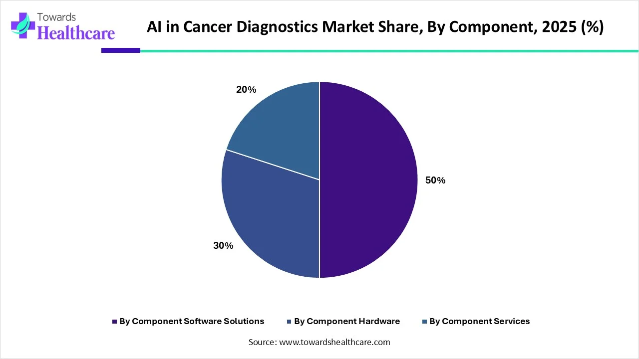 AI in Cancer Diagnostics Market Share, By Component, 2025 (%) AI in Cancer Diagnostics Market Share, By Component, 2025 (%)