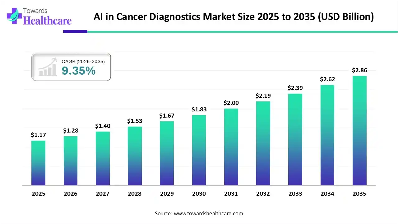 AI in Cancer Diagnostics Market Size 2025 to 2035 AI in Cancer Diagnostics Market Trends and Growth (2026)