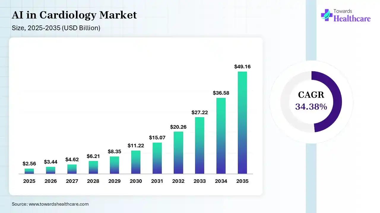 AI in Cardiology Market Size is USD 3.44 Billion in 2026.