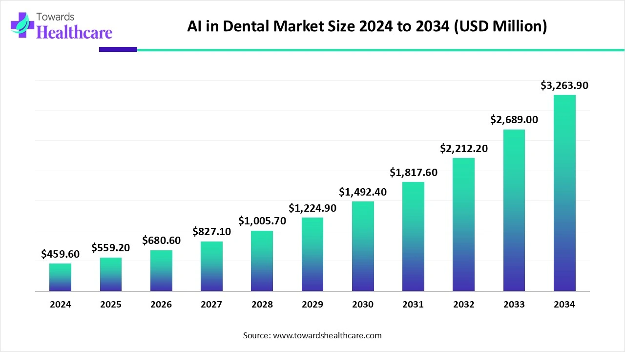 AI in Dental Market Size 2024 to 2034