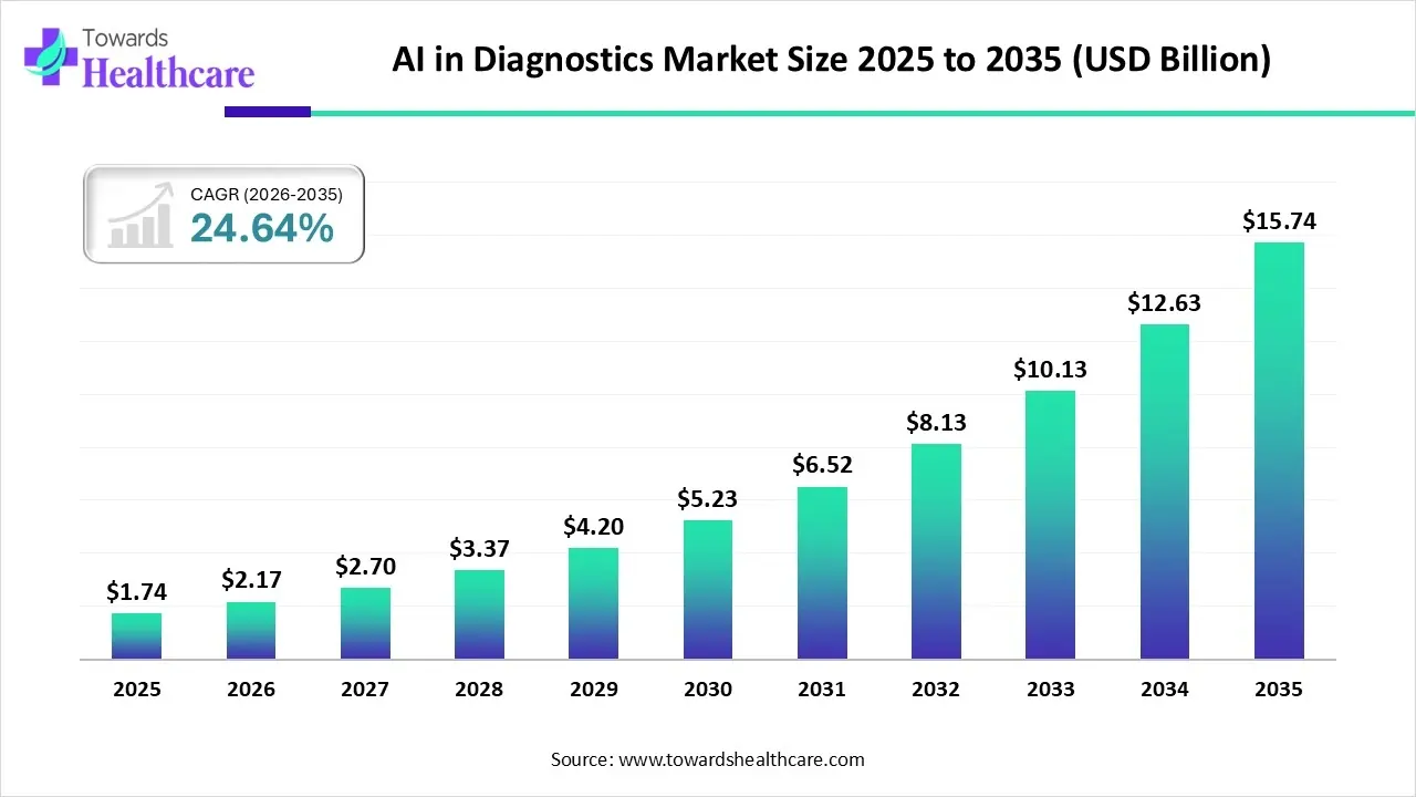 AI in Diagnostics Market Revenue 2025 to 2035