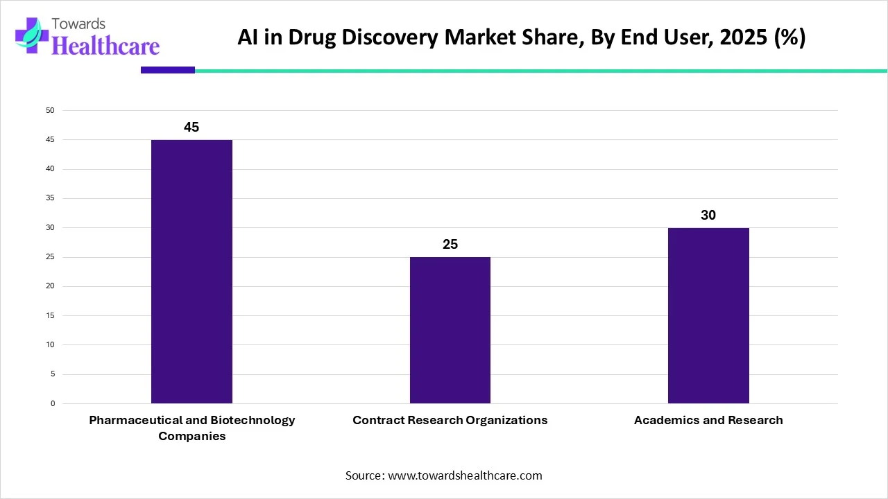 AI in Drug Discovery Market Share, By End User, 2025 (%) AI in Drug Discovery Market Share, By End User, 2025 (%)