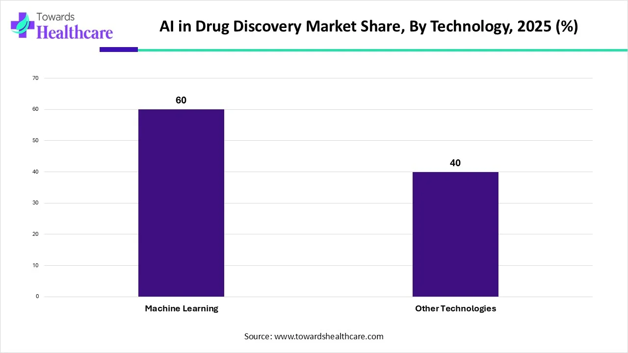 AI in Drug Discovery Market Share, By Technology, 2025 (%) AI in Drug Discovery Market Share, By Technology, 2025 (%)