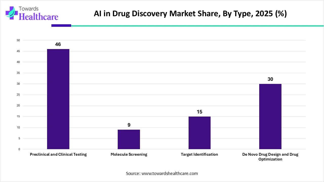AI in Drug Discovery Market Share, By Type, 2025 (%) AI in Drug Discovery Market Share, By Type, 2025 (%)