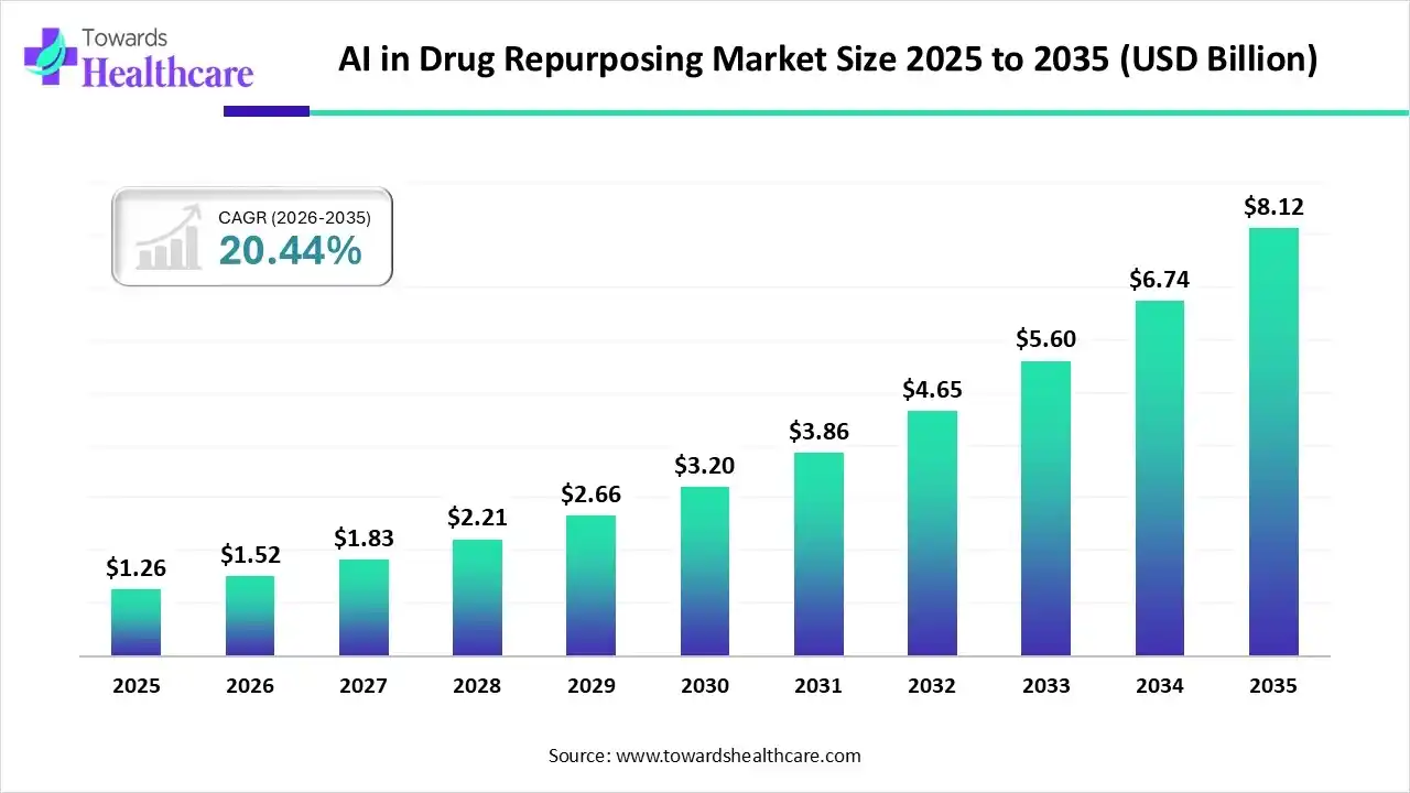 AI in Drug Repurposing Market Size 2025 to 2035 AI in Drug Repurposing Market Trends and Growth (2026)