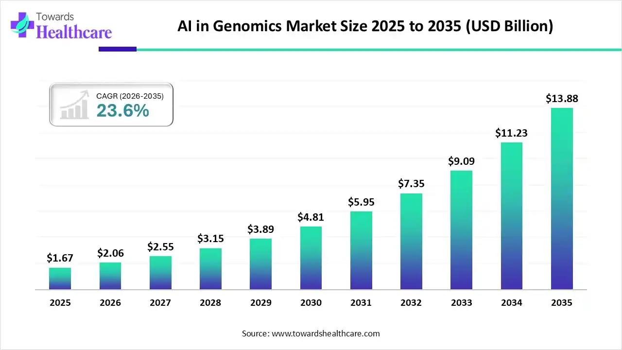 AI in Genomics Market Size 2024 to 2034