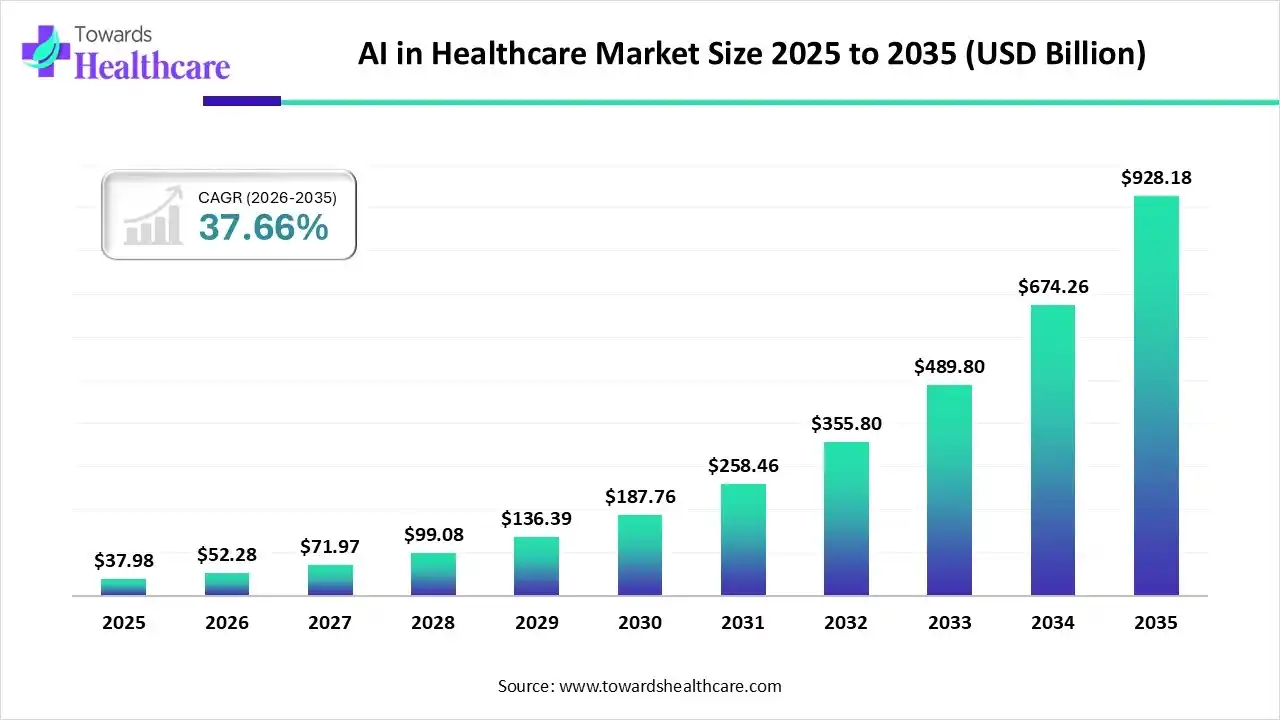 AI in Healthcare Market Trends and Growth (2025) AI in Healthcare Market Size 2024 to 2034