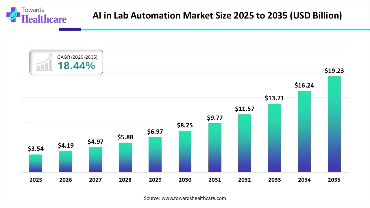 AI in Lab Automation Market Size 2025 to 2035 AI in Lab Automation Market Trends and Growth (2026)