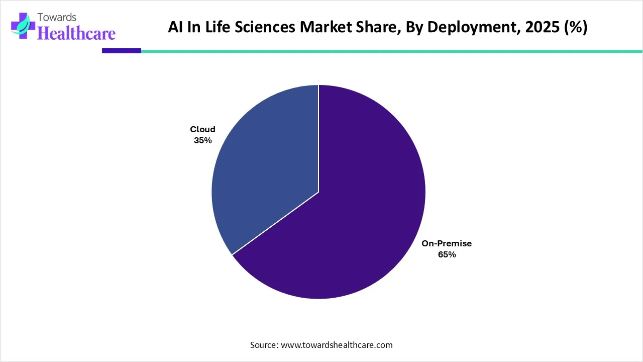 AI in Life Science Market Share, By Deployment, 2025 (%)