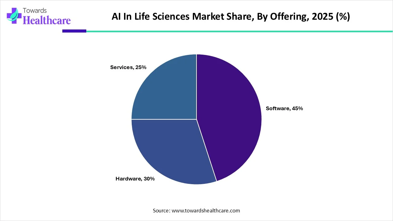 AI in Life Science Market Share, By Offering, 2025 (%)