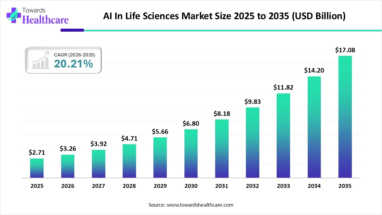 AI In Life Sciences Market Size 2024 - 2034 AI In Life Sciences Market Growth and Trends 2025