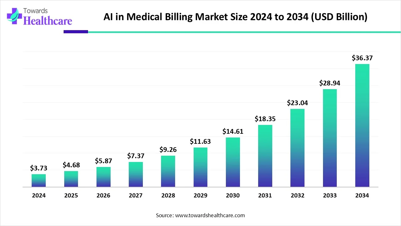 AI in Medical Billing Market Size 2024 - 2034 AI in Medical Billing Market Size 2024 - 2034