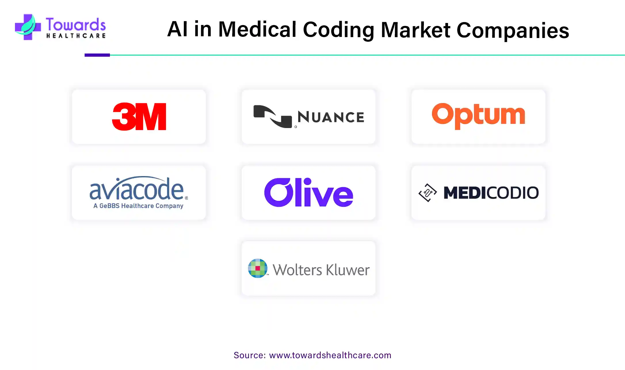 AI in Medical Coding Market Companies AI in Medical Coding Market Companies