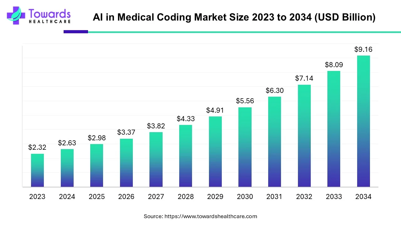 AI in Medical Coding Market Size 2023 - 2034 AI in Medical Coding Market Size 2023 - 2034