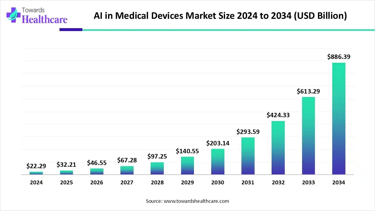 AI in Medical Devices Market Size 2024 to 2034
