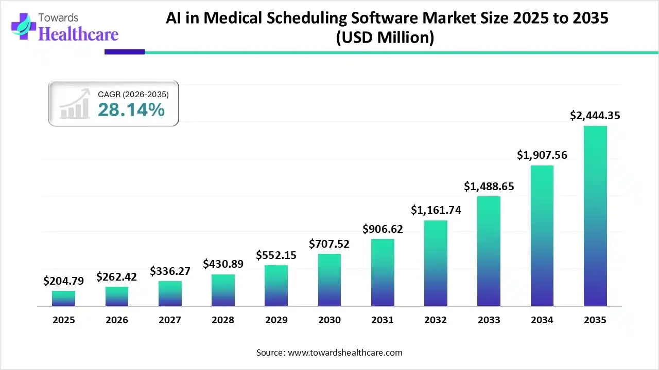 AI in Medical Scheduling Software Market Size 2025 to 2035 AI in Medical Scheduling Software Market Trends and Growth (2026)