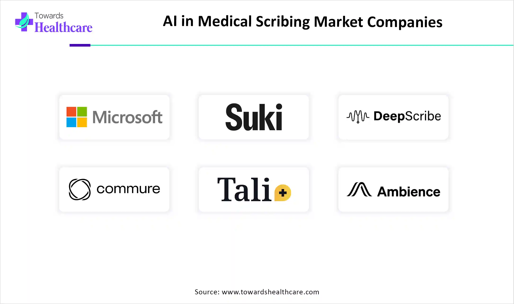 AI in Medical Scribing Market Top Companies AI in Medical Scribing Market Companies are Microsoft, Suki AI, Inc., DeepScribe, COMMURE Incorporated, Tali AI, Ambience Healthcare