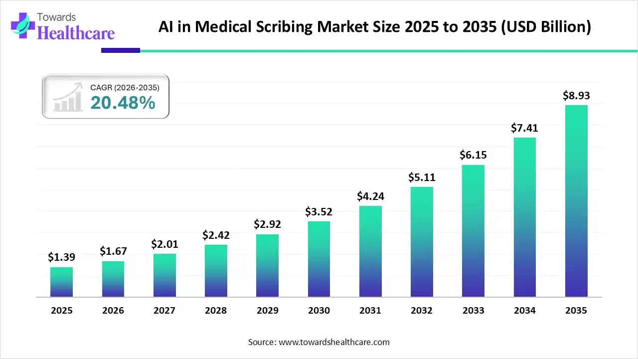AI in Medical Scribing Market Size 2025 - 2035 (USD Billion) AI in Medical Scribing Market Size is USD 1.67 Billion in 2026.