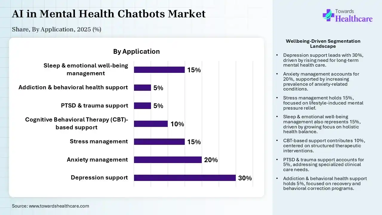 AI in Mental Health Chatbots Market Share, By Application, 2025 (%) AI in Mental Health Chatbots Market, By Application, (Natural Language Processing (NLP)) Segment Dominates by 40% in 2025.