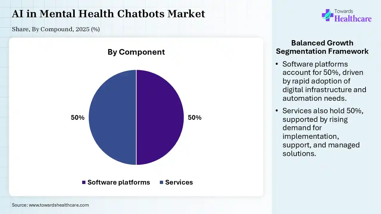 AI in Mental Health Chatbots Market Share, By Component, 2025 (%) AI in Mental Health Chatbots Market, By Component, (Software platforms) Segment Dominates by 50% in 2025