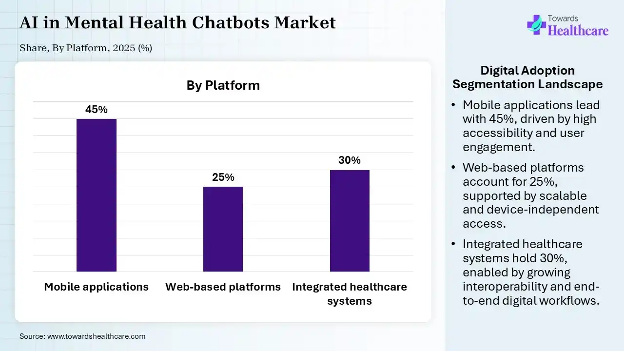 AI in Mental Health Chatbots Market Share, By Platform, 2025 (%) AI in Mental Health ChatbotsMarket, By Platform, (Mobile applications) Segment Dominates by 45% in 2025