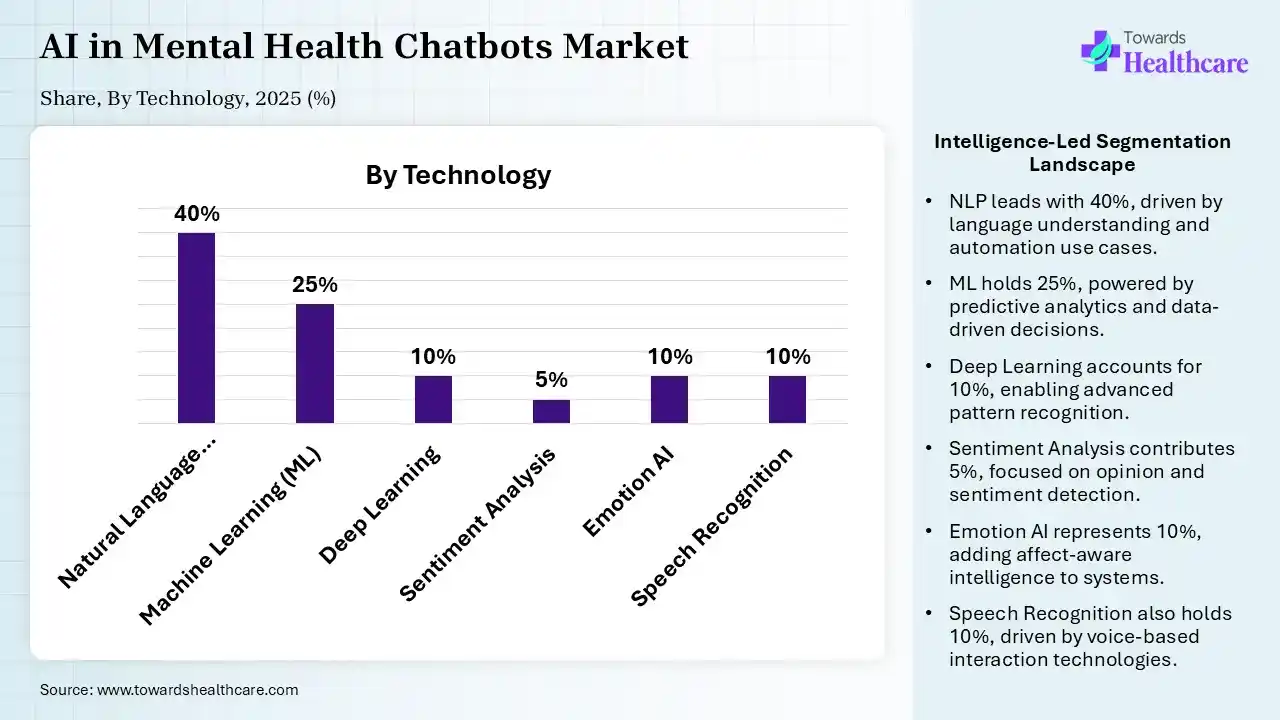 AI in Mental Health Chatbots Market Share, By Technology, 2025 (%) AI in Mental Health Chatbots Market, By Technology, (Natural Language Processing (NLP)) Segment Dominates by 40% in 2025.