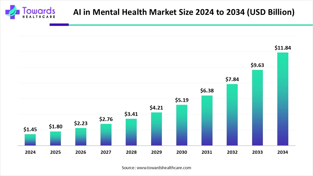 AI in Mental Health Market Size 2024-2034 AI in Mental Health Market Size 2024-2034